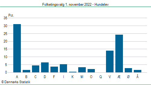 Folketingsvalg tirsdag 1. november 2022