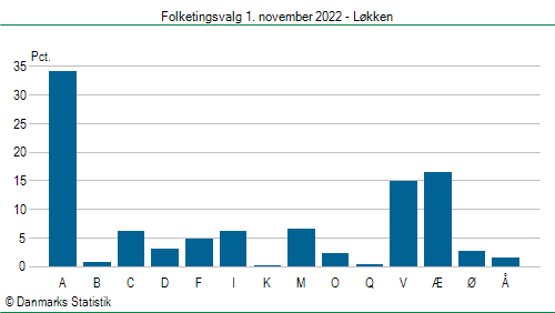 Folketingsvalg tirsdag 1. november 2022