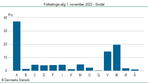 Folketingsvalg tirsdag 1. november 2022