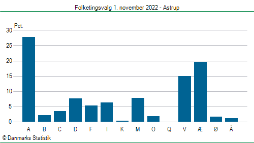 Folketingsvalg tirsdag 1. november 2022