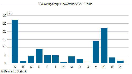 Folketingsvalg tirsdag 1. november 2022