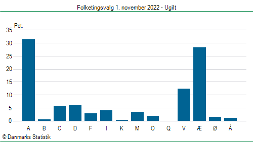 Folketingsvalg tirsdag 1. november 2022