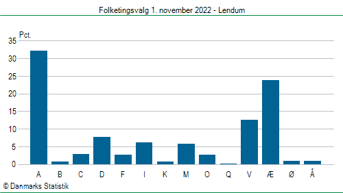 Folketingsvalg tirsdag 1. november 2022