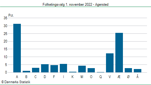 Folketingsvalg tirsdag 1. november 2022