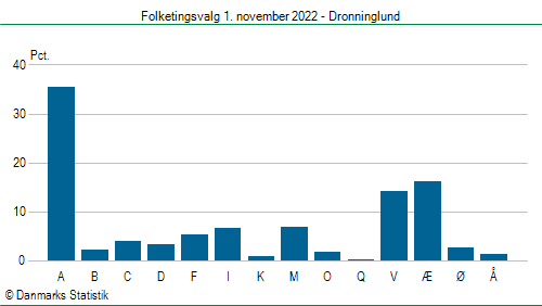 Folketingsvalg tirsdag 1. november 2022