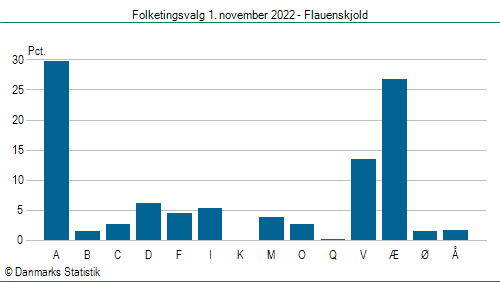 Folketingsvalg tirsdag 1. november 2022