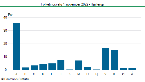 Folketingsvalg tirsdag 1. november 2022