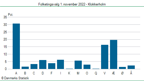 Folketingsvalg tirsdag 1. november 2022