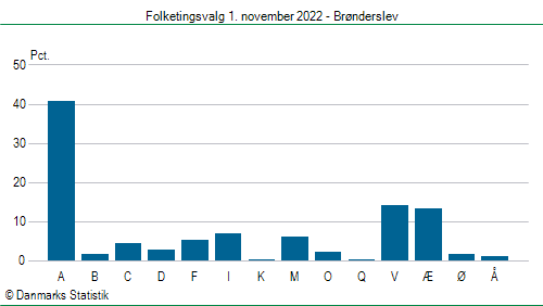 Folketingsvalg tirsdag 1. november 2022