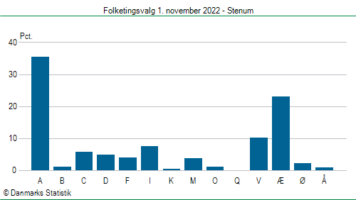 Folketingsvalg tirsdag 1. november 2022