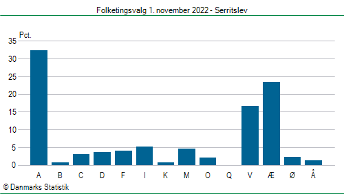 Folketingsvalg tirsdag 1. november 2022