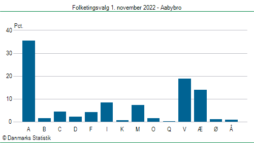 Folketingsvalg tirsdag 1. november 2022