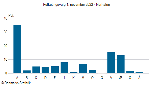 Folketingsvalg tirsdag 1. november 2022