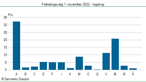 Folketingsvalg tirsdag 1. november 2022