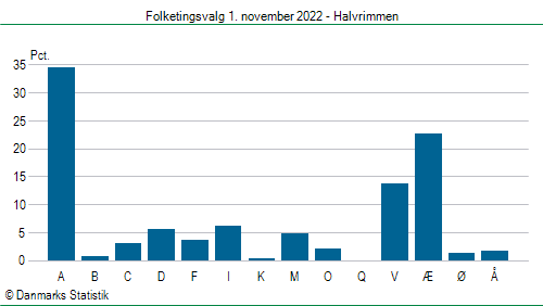 Folketingsvalg tirsdag 1. november 2022