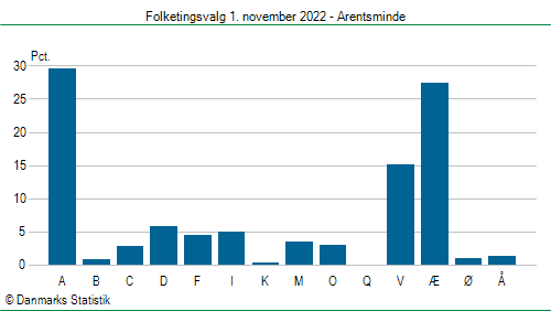 Folketingsvalg tirsdag 1. november 2022