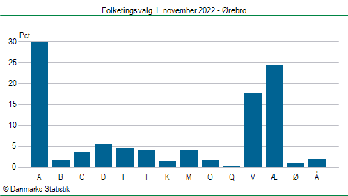 Folketingsvalg tirsdag 1. november 2022