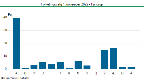 Folketingsvalg tirsdag 1. november 2022