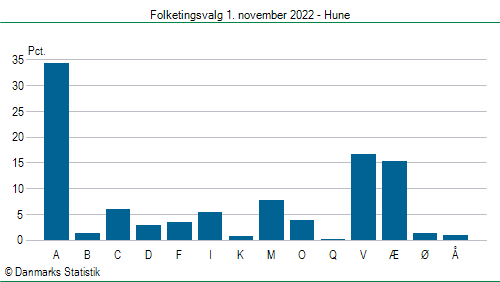 Folketingsvalg tirsdag 1. november 2022