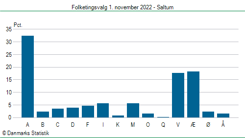 Folketingsvalg tirsdag 1. november 2022