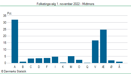 Folketingsvalg tirsdag 1. november 2022