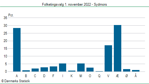 Folketingsvalg tirsdag 1. november 2022