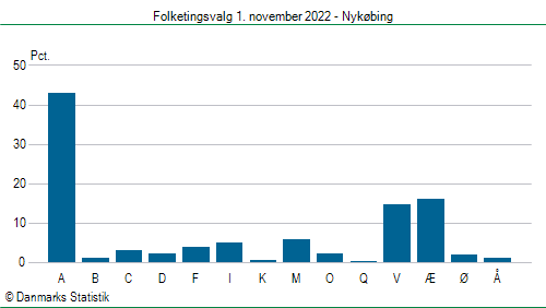 Folketingsvalg tirsdag 1. november 2022