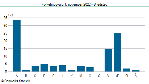 Folketingsvalg tirsdag 1. november 2022