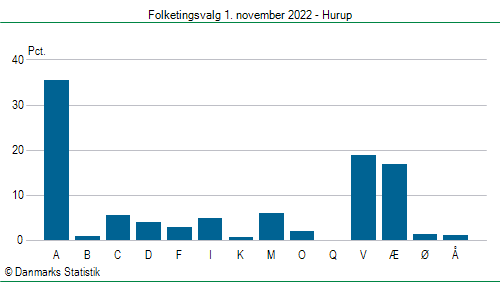 Folketingsvalg tirsdag 1. november 2022