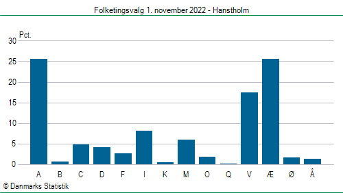 Folketingsvalg tirsdag 1. november 2022