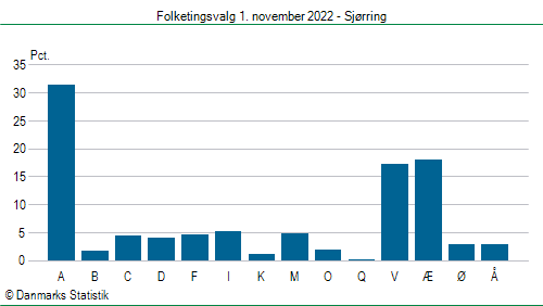 Folketingsvalg tirsdag 1. november 2022