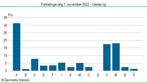 Folketingsvalg tirsdag 1. november 2022