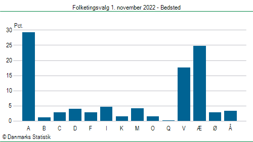 Folketingsvalg tirsdag 1. november 2022