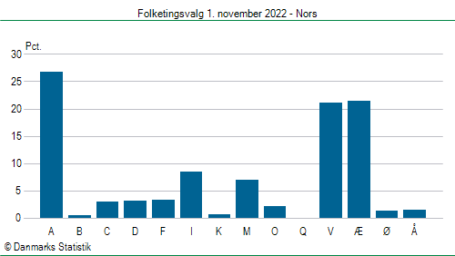 Folketingsvalg tirsdag 1. november 2022