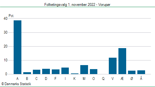 Folketingsvalg tirsdag 1. november 2022