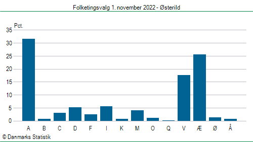 Folketingsvalg tirsdag 1. november 2022