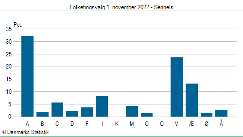 Folketingsvalg tirsdag 1. november 2022