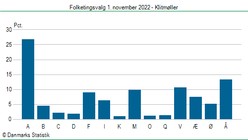 Folketingsvalg tirsdag 1. november 2022