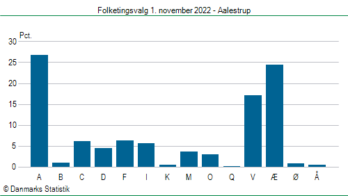 Folketingsvalg tirsdag 1. november 2022