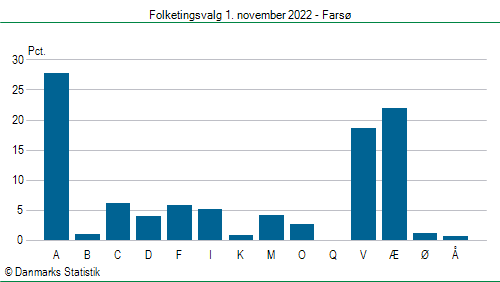 Folketingsvalg tirsdag 1. november 2022