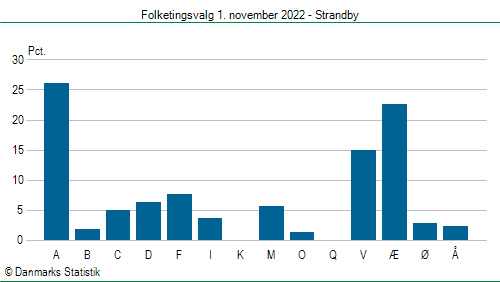 Folketingsvalg tirsdag 1. november 2022