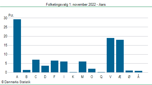 Folketingsvalg tirsdag 1. november 2022