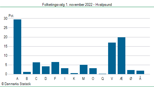 Folketingsvalg tirsdag 1. november 2022