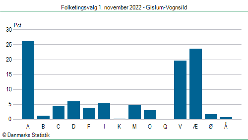 Folketingsvalg tirsdag 1. november 2022