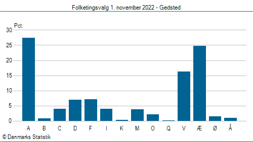 Folketingsvalg tirsdag 1. november 2022