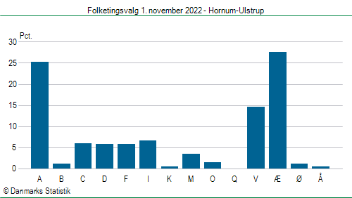 Folketingsvalg tirsdag 1. november 2022