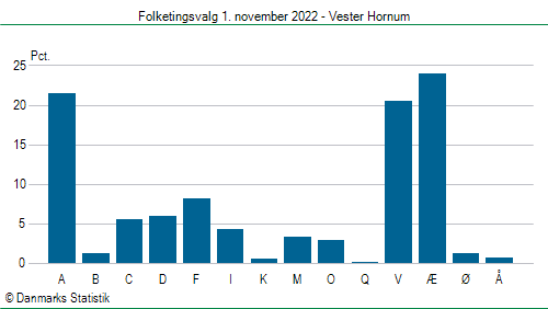 Folketingsvalg tirsdag 1. november 2022