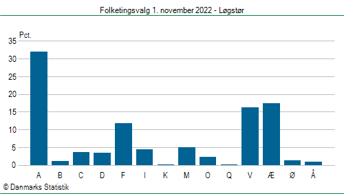 Folketingsvalg tirsdag 1. november 2022