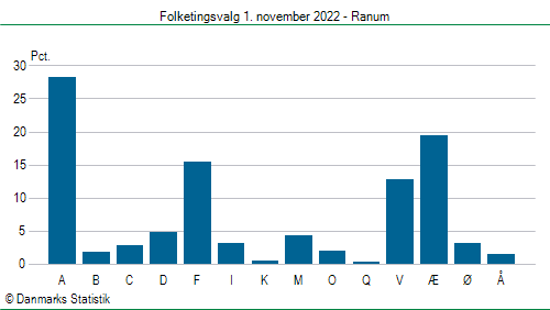 Folketingsvalg tirsdag 1. november 2022