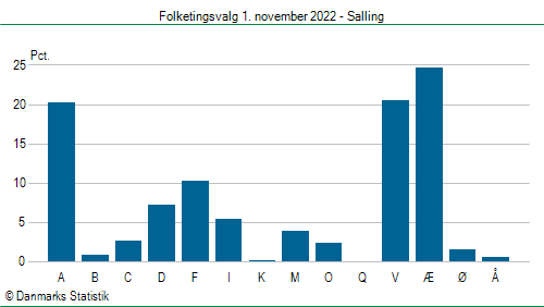 Folketingsvalg tirsdag 1. november 2022